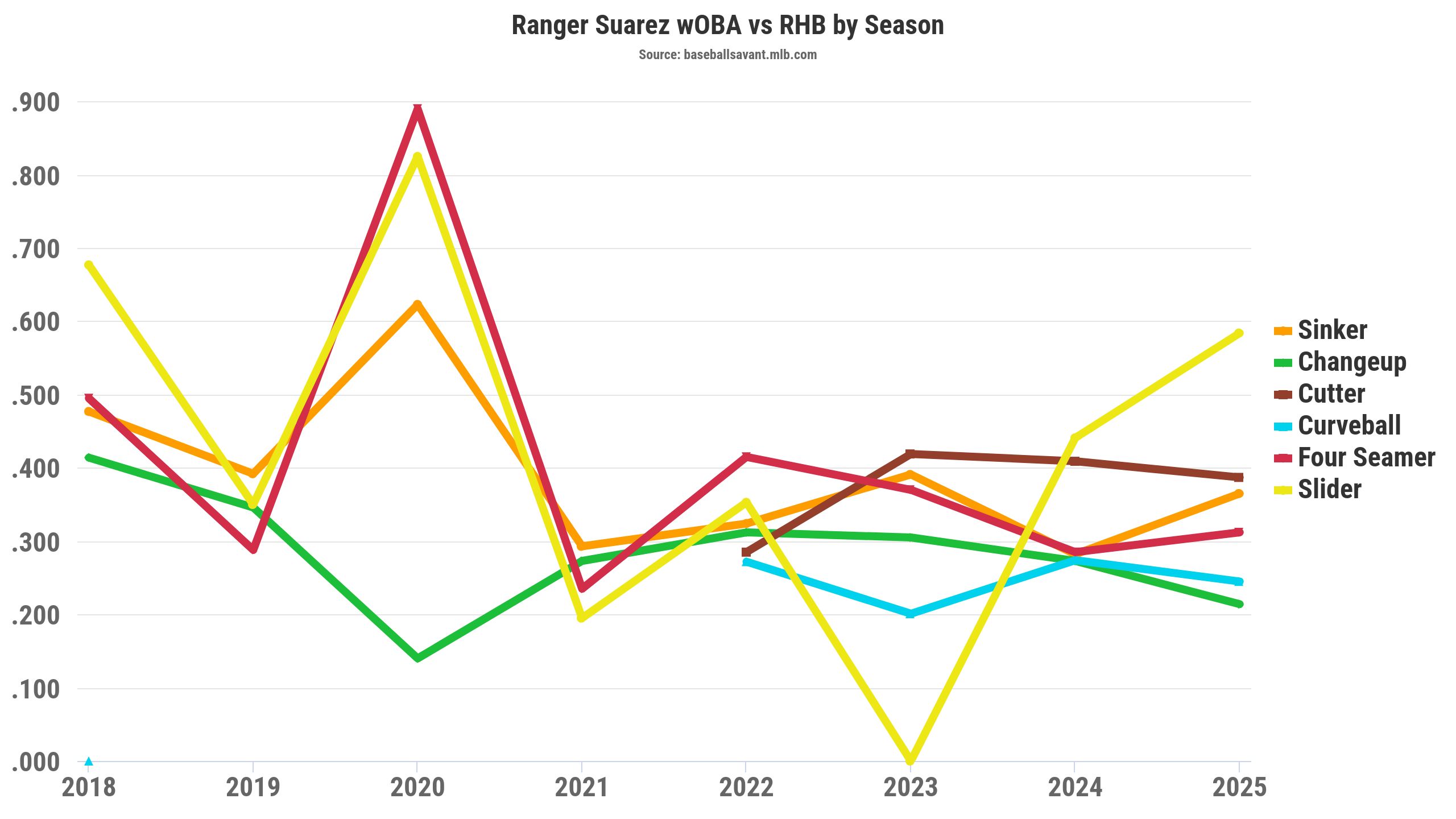 Ranger Suarez wOBA vs. RHB by season. (Photo by Corbin Young/BaseballSavant)