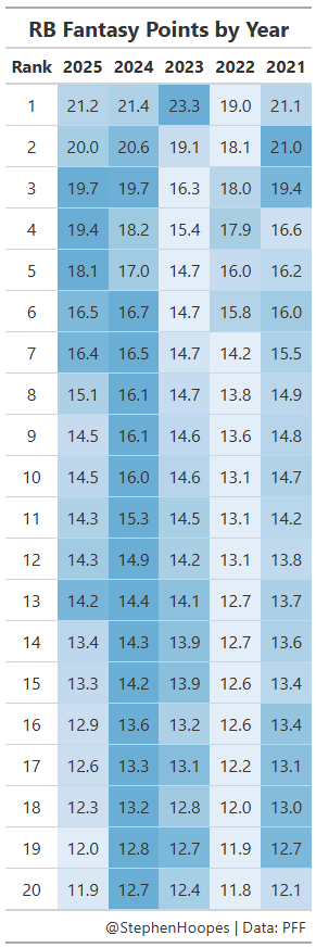 Here's a look at RB scoring over the past five seasons.