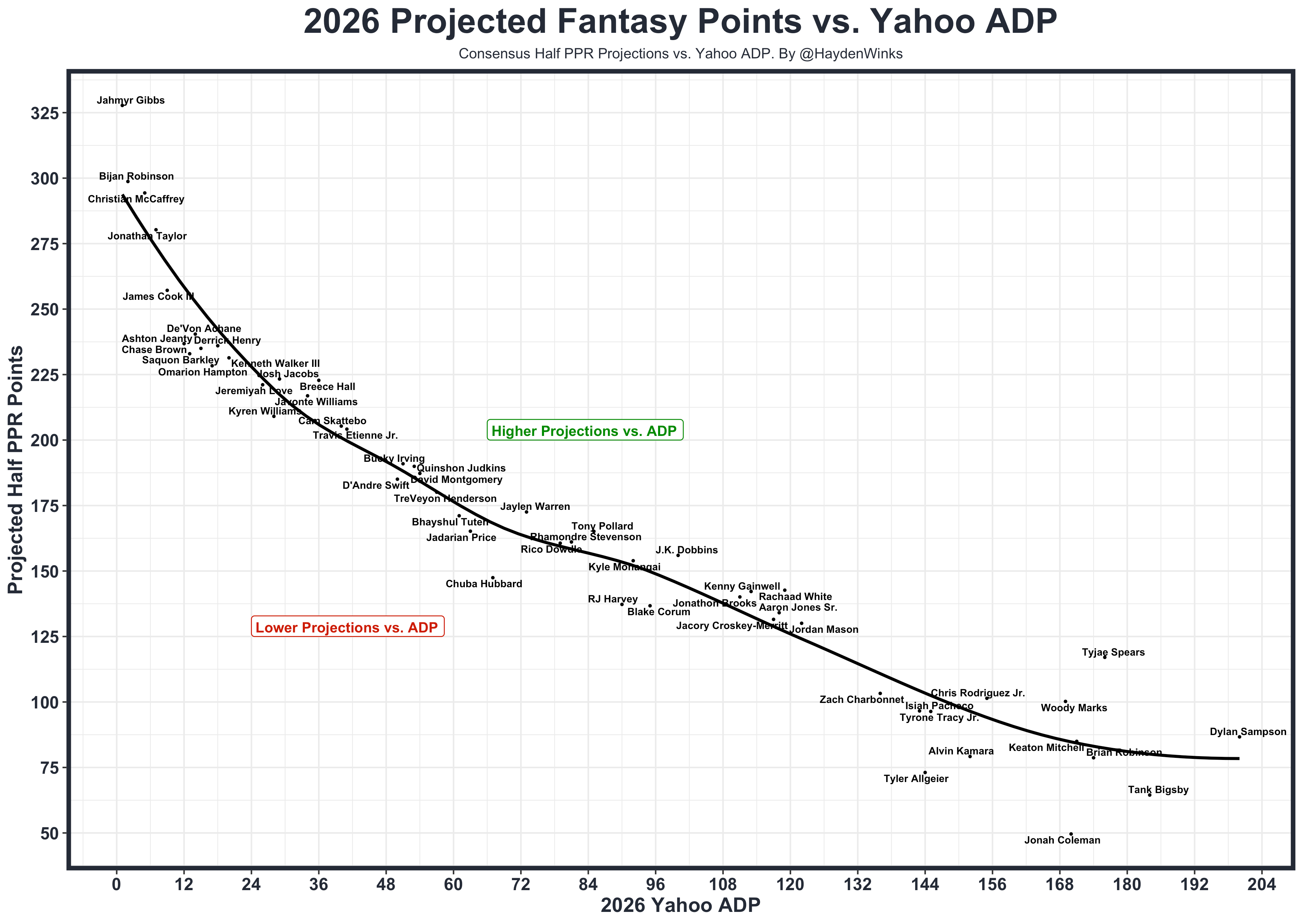Here's a look at projected fantasy points vs. Yahoo ADP for running backs. 