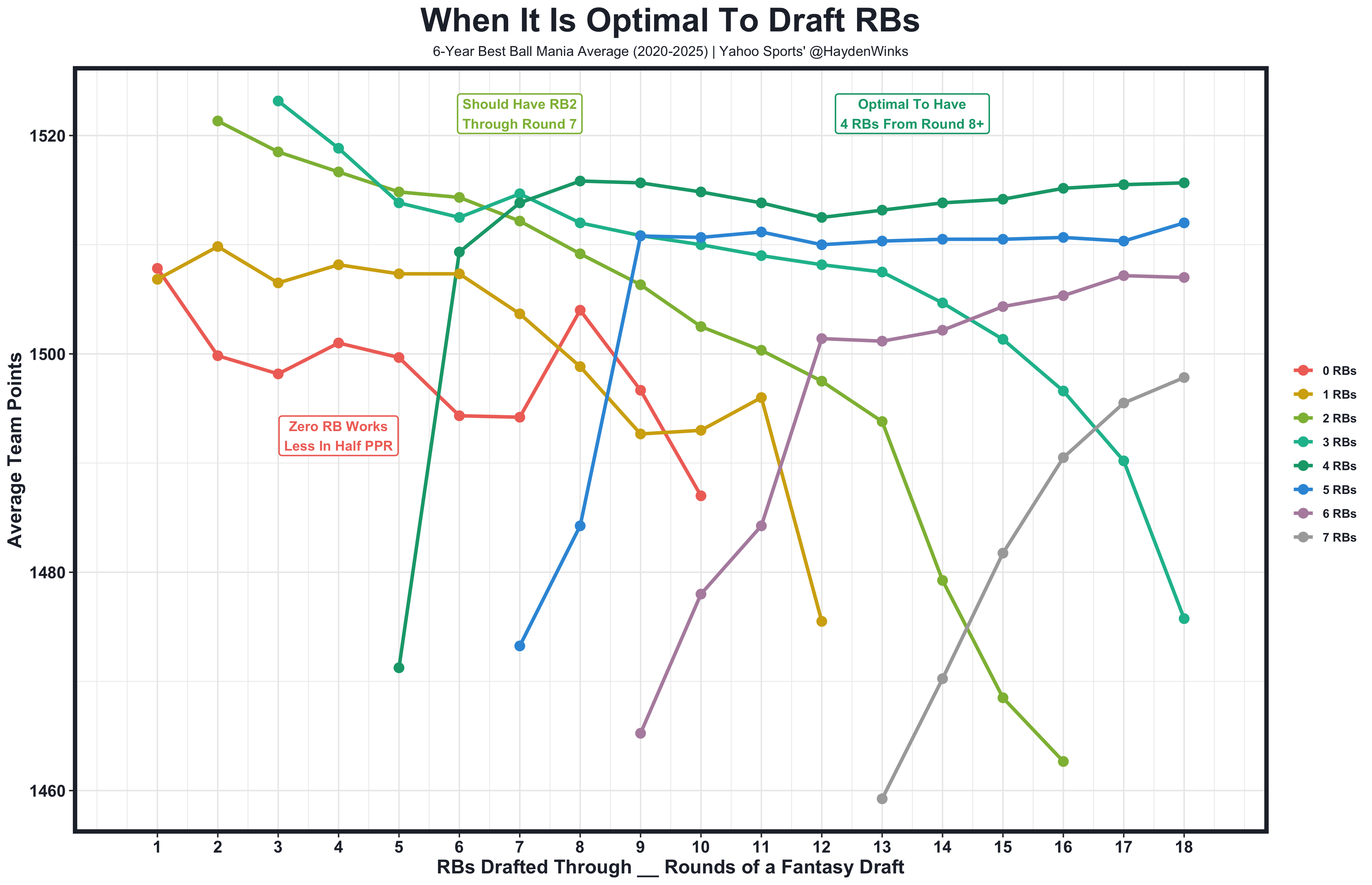 Using trends from the best and worst fantasy football teams to craft draft strategies for 2026