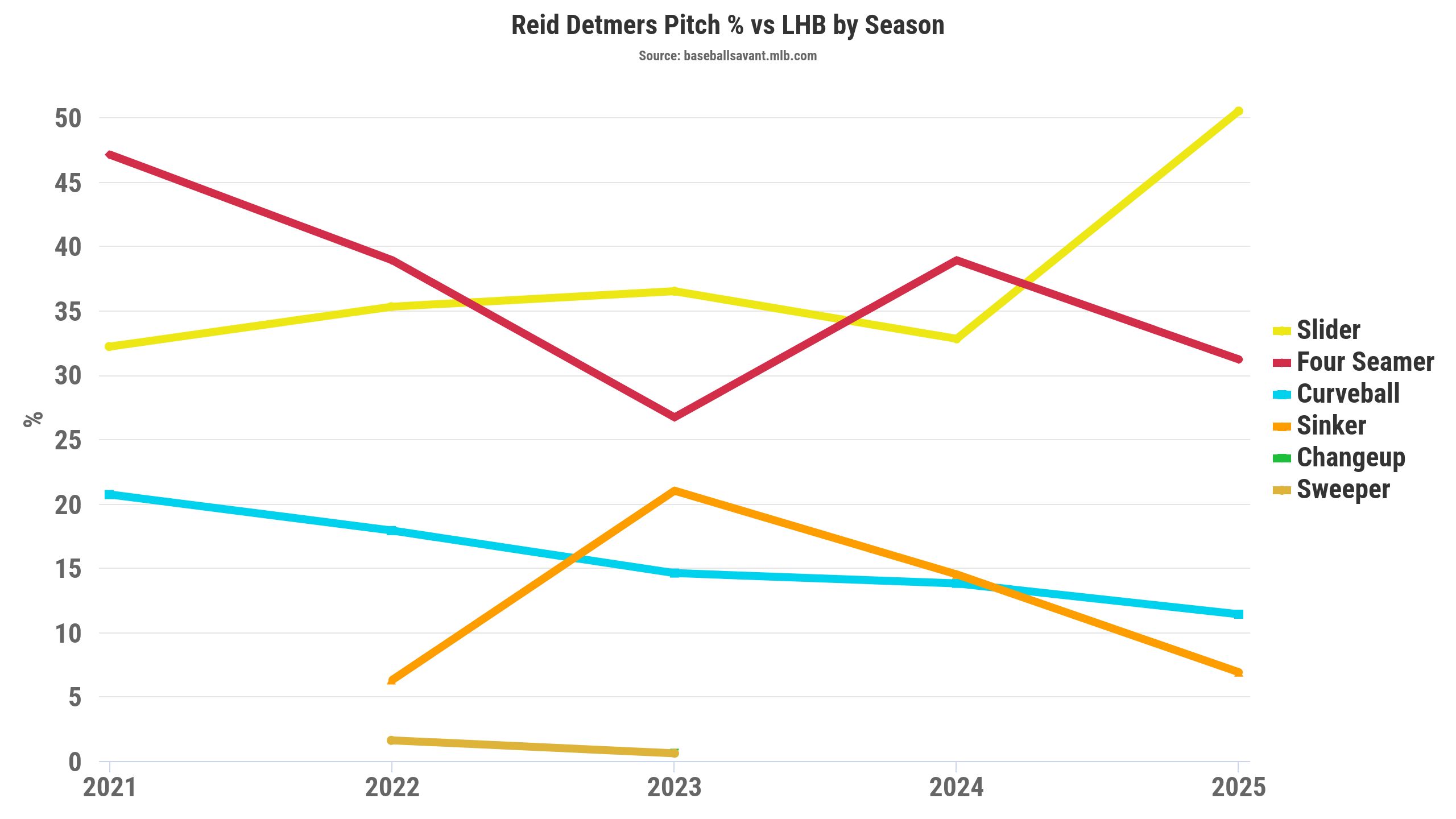 Reid Detmers pitch percentage versus LHB by season. (Photo by Corbin Young/BaseballSavant)