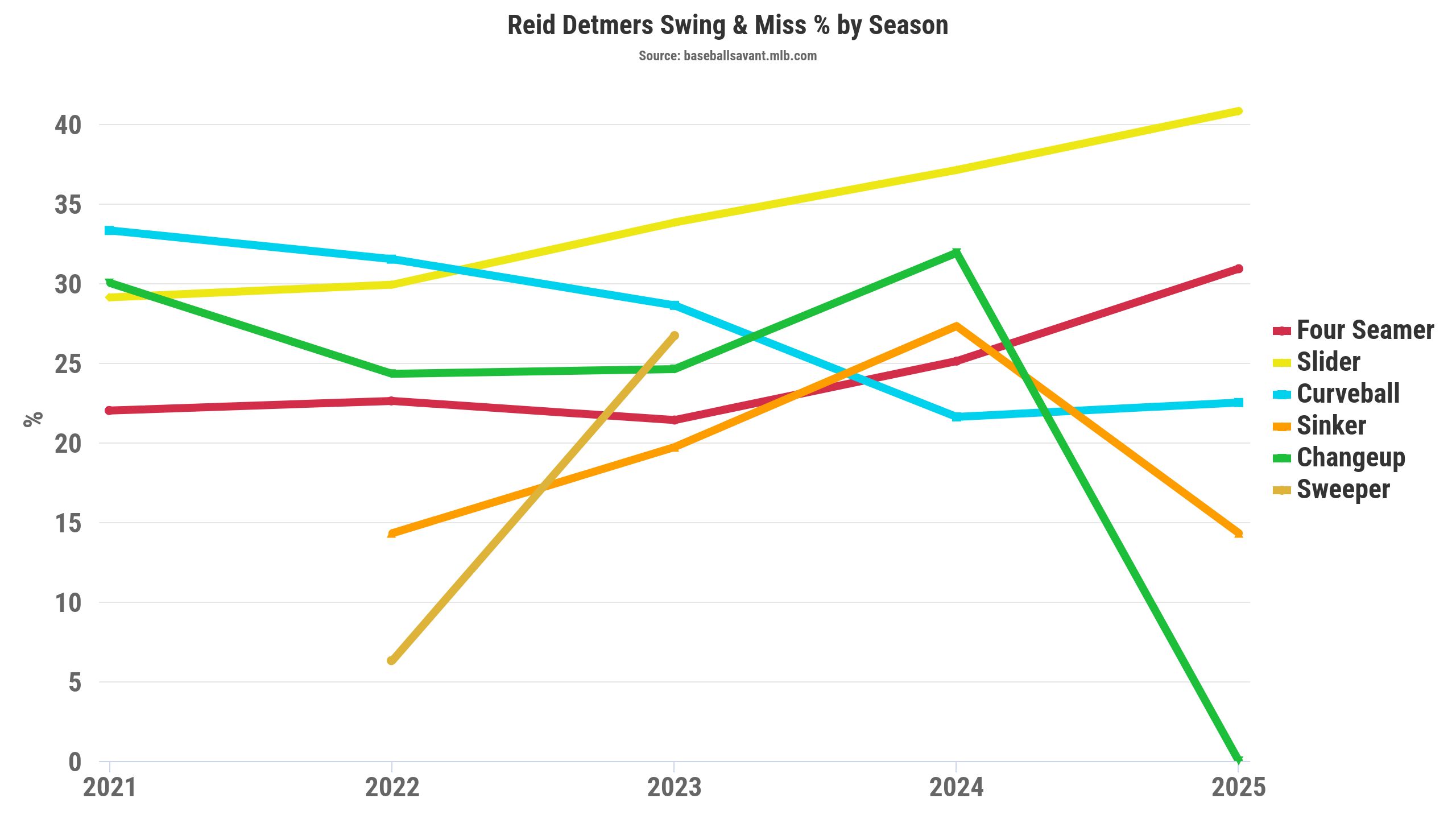 Reid Detmers swing and miss percentage by season. (Photo by Corbin Young/BaseballSavant)