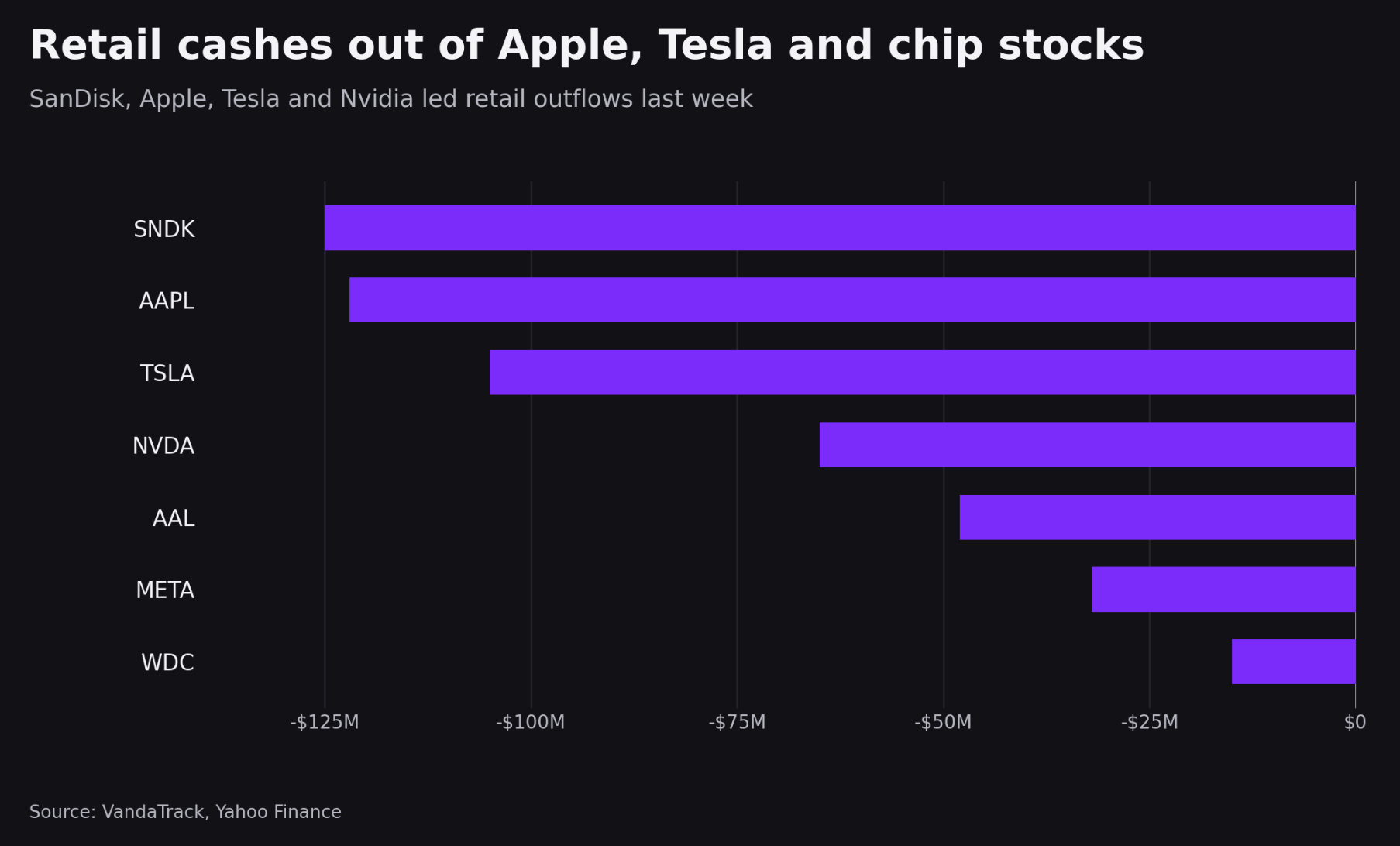 yahoo.com - Jared Blikre - Retail investors are cashing out of Apple, Tesla, and chip stocks: Chart of the Day