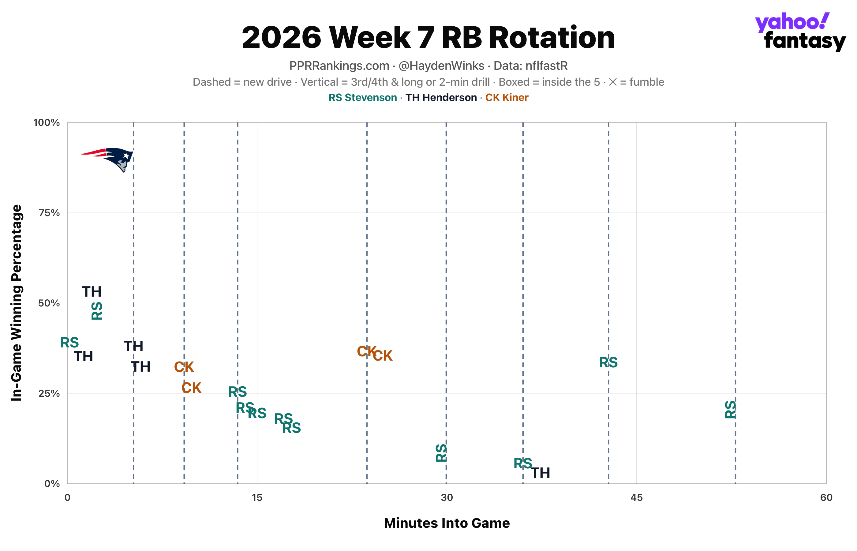 (Chart by Hayden Winks/Yahoo Sports)