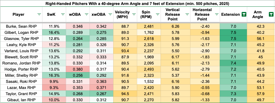 Right-handed pitchers with a 40-degree arm angle and 7 feet of extension in 2025. (Photo by Corbin Young)