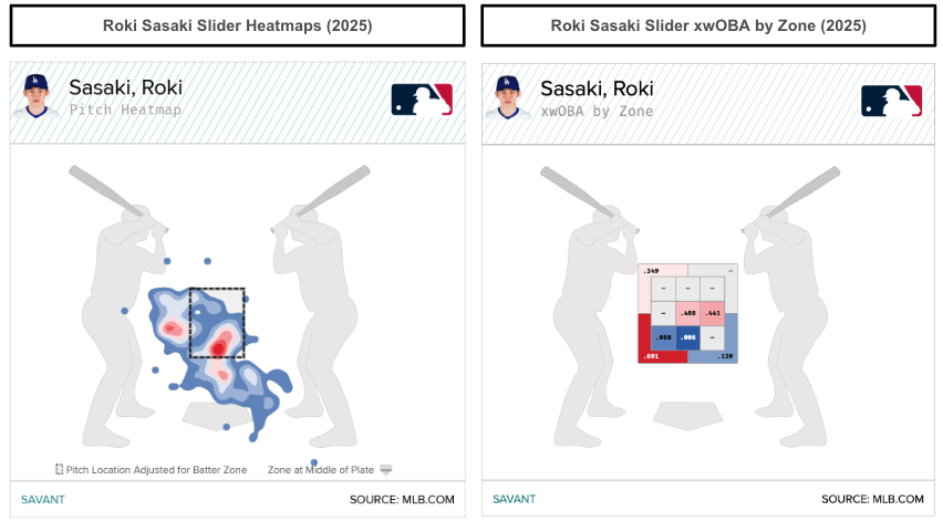 Roki Sasaki sliver heatmaps. (Photo by Corbin Young/MLB.com)