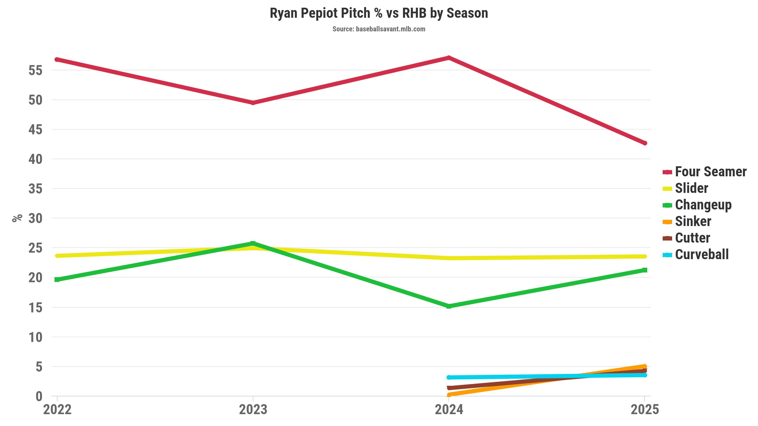 Ryan Pepiot pitch percentage versus RHB by season. (Photo by Corbin Young/BaseballSavant)