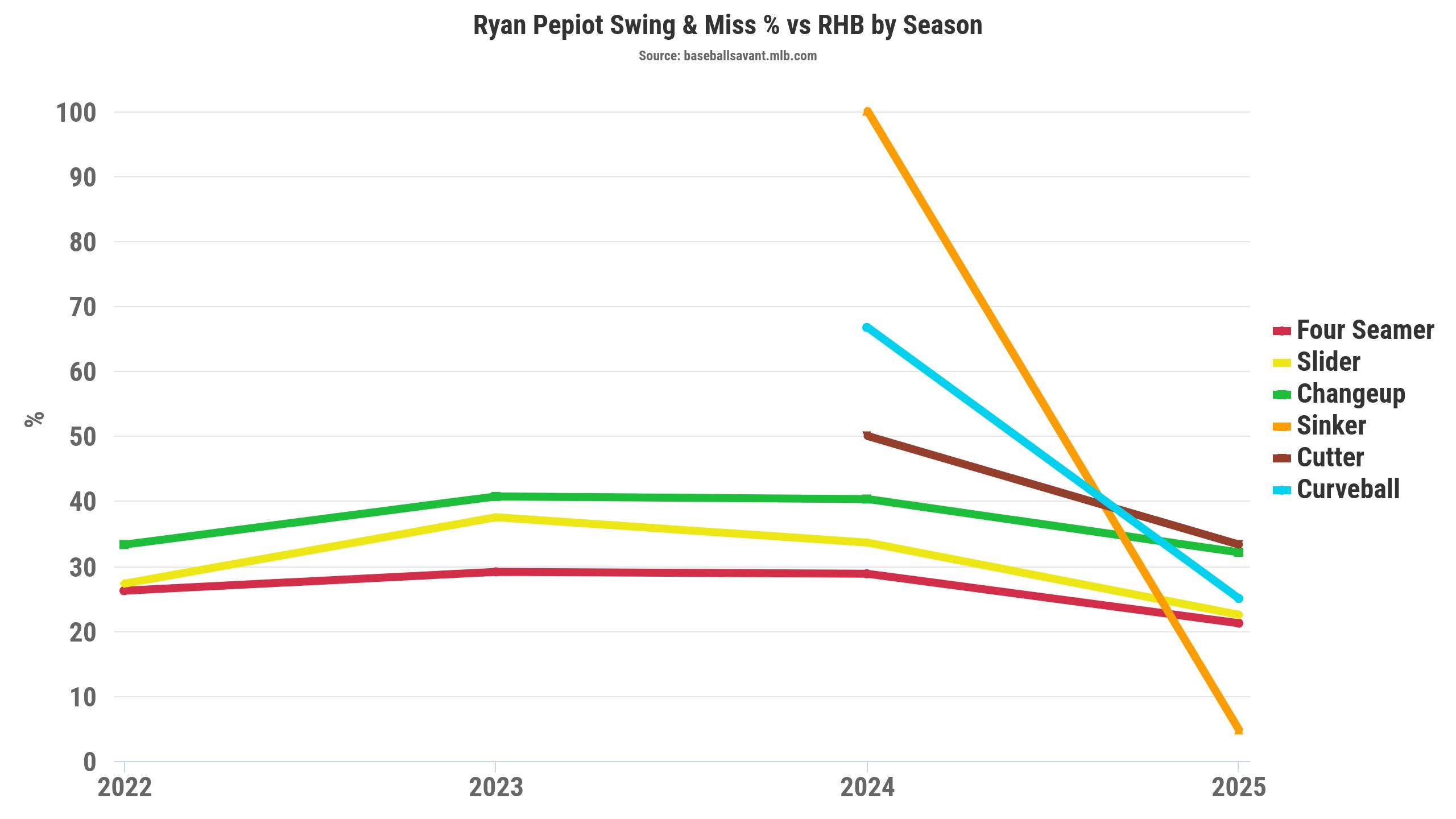 Ryan Pepiot swing and miss percentage versus RHB by season. (Photo by Corbin Young/BaseballSavant)