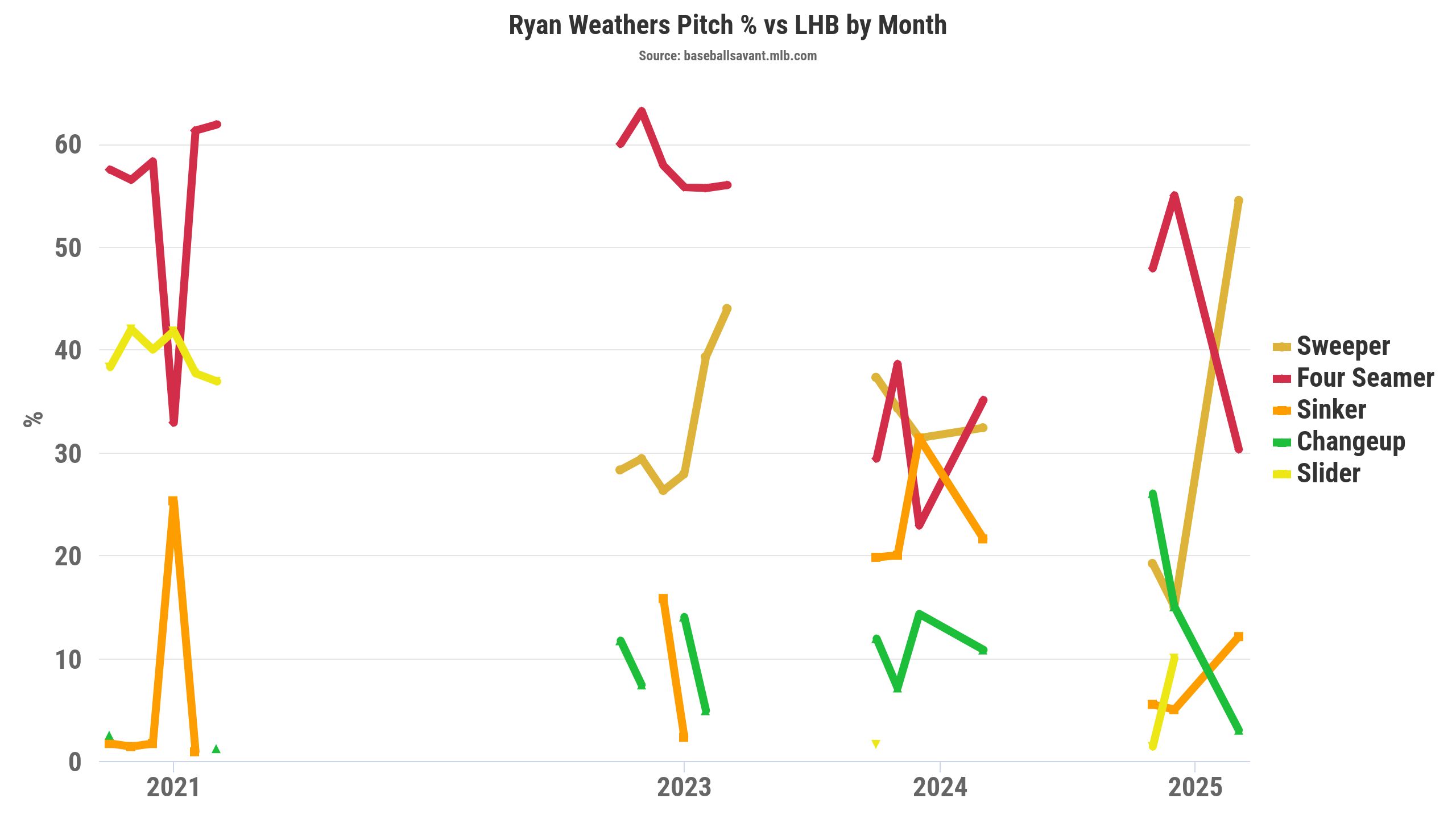 Ryan Weathers pitch percentage versus LHB. (Photo by Corbin Young/BaseballSavant)