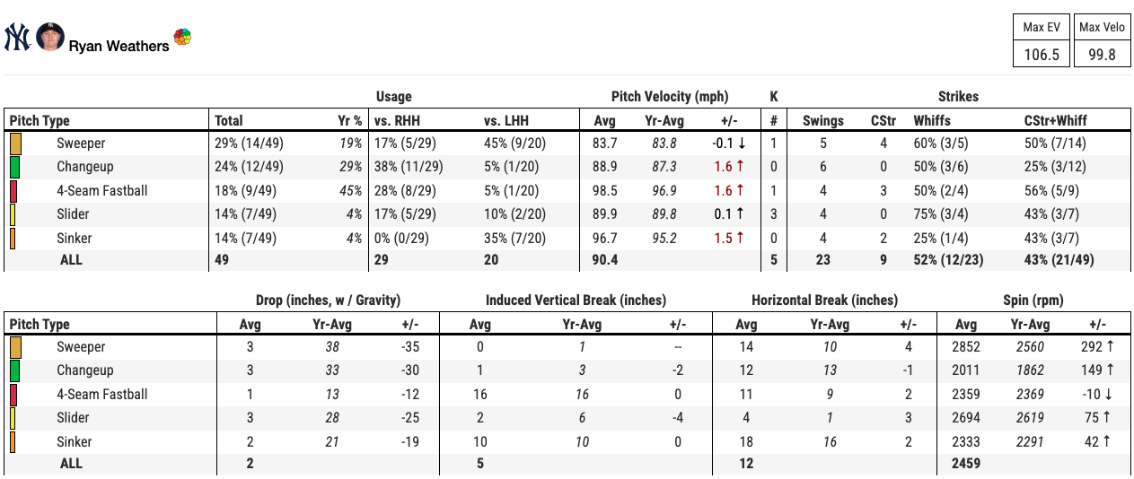 Ryan Weathers spring training breakdown. (Photo by Corbin Young)