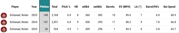 Nolan Schanuel pulled batted ball data. (Photo by Corbin Young/Yahoo Sports)