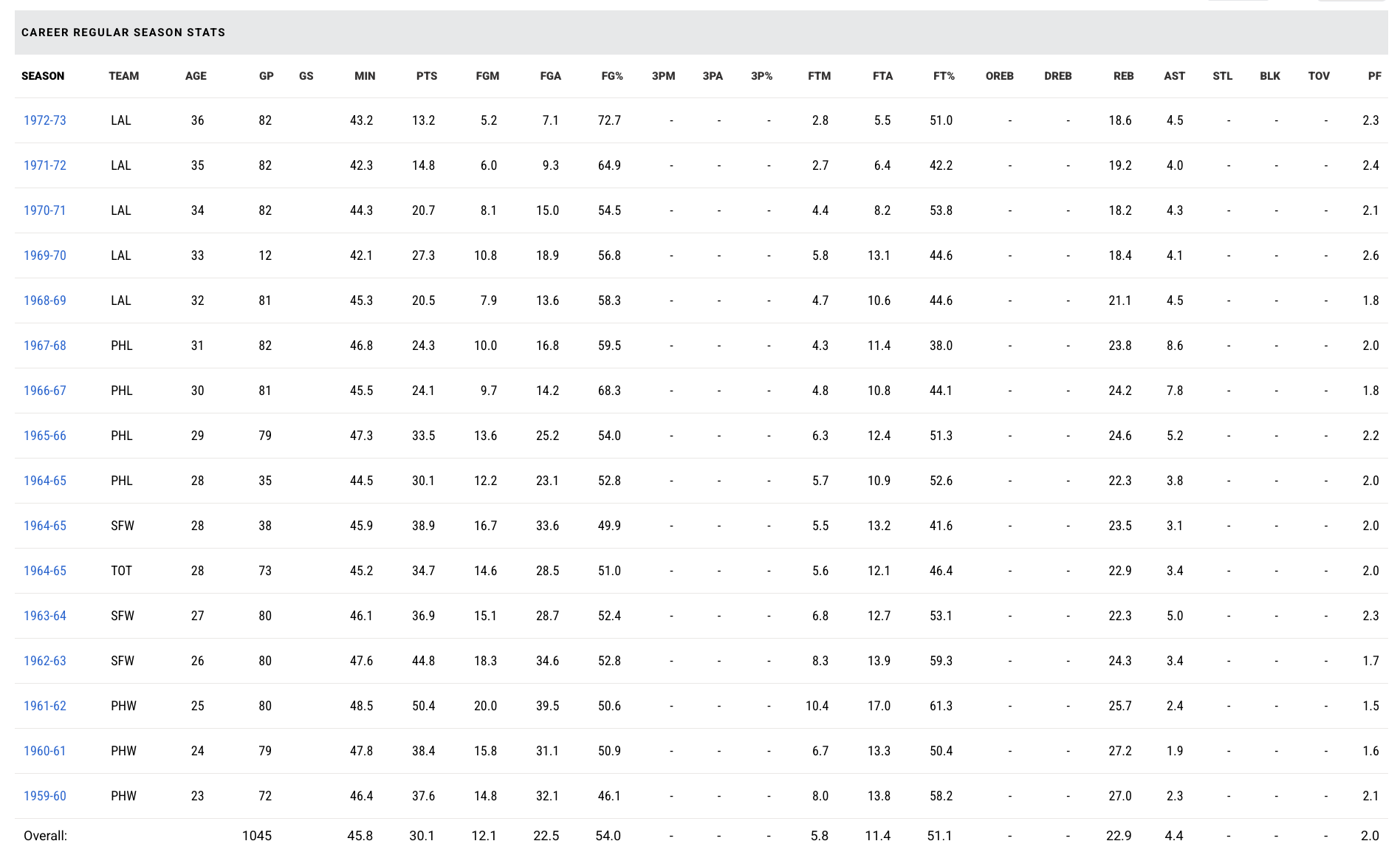 Wilt / NBA.com