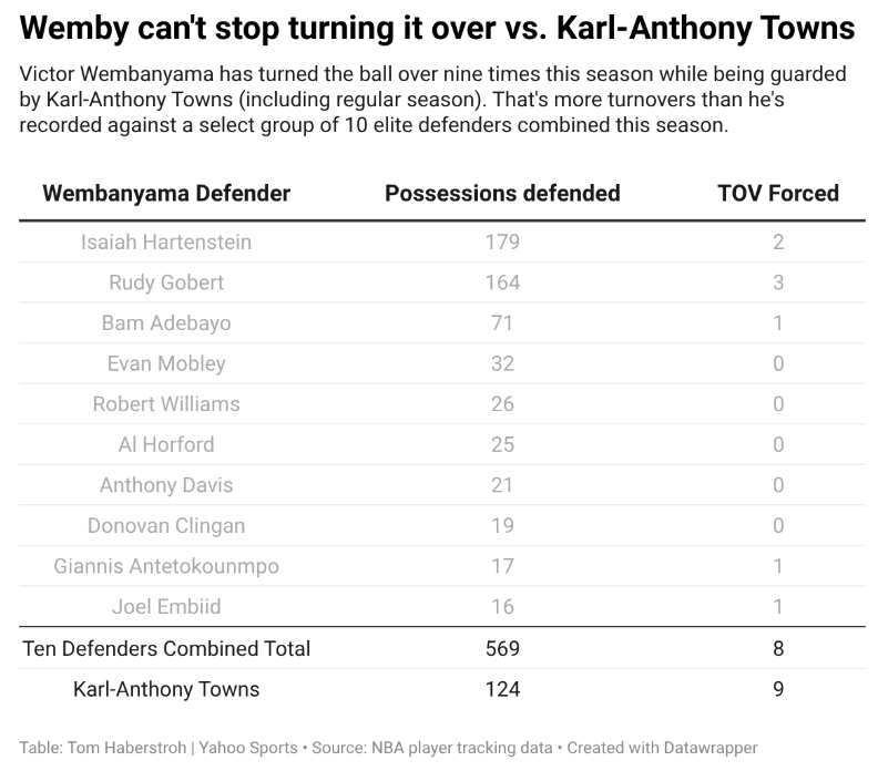 NBA Finals: Wemby stopper? How Karl-Anthony Towns has bested Victor Wembanyama