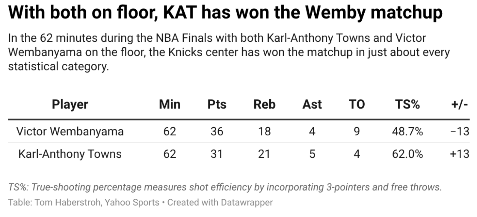Karl-Anthony Towns has delivered for the Knicks.