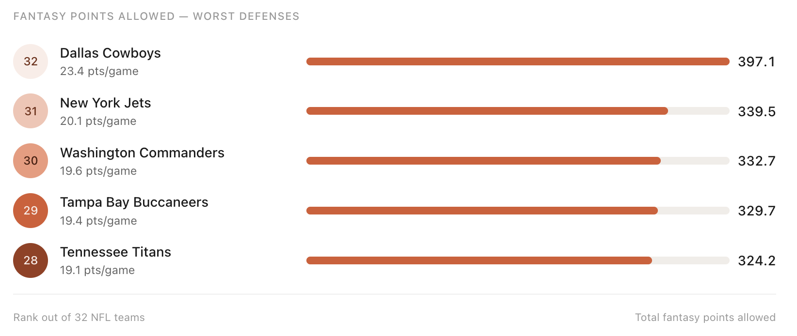 Fantasy Football: Do defenses repeat performances year-over-year?