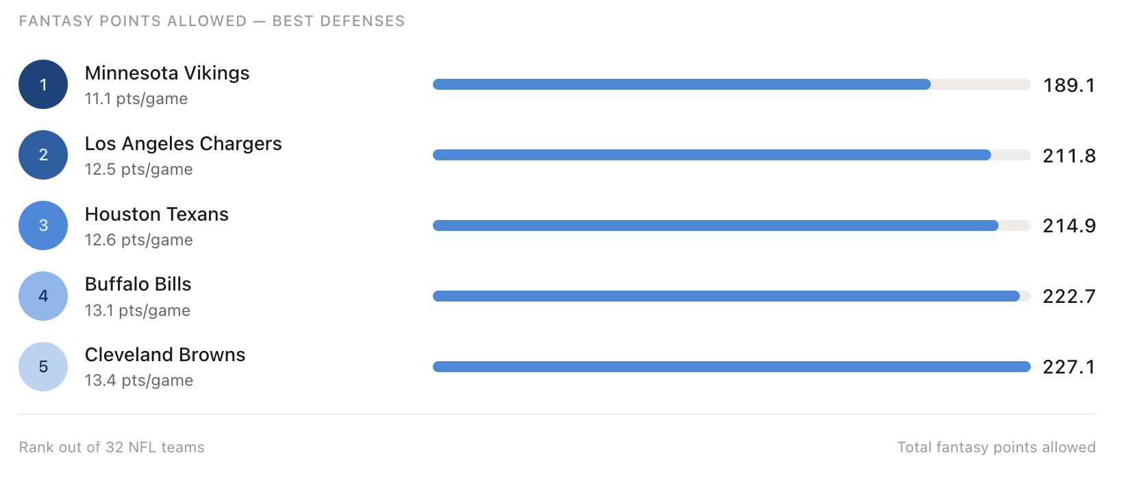 screenshot-2026-06-25-at-25722-pm_9500 Fantasy Football: Do defenses repeat performances year-over-year?