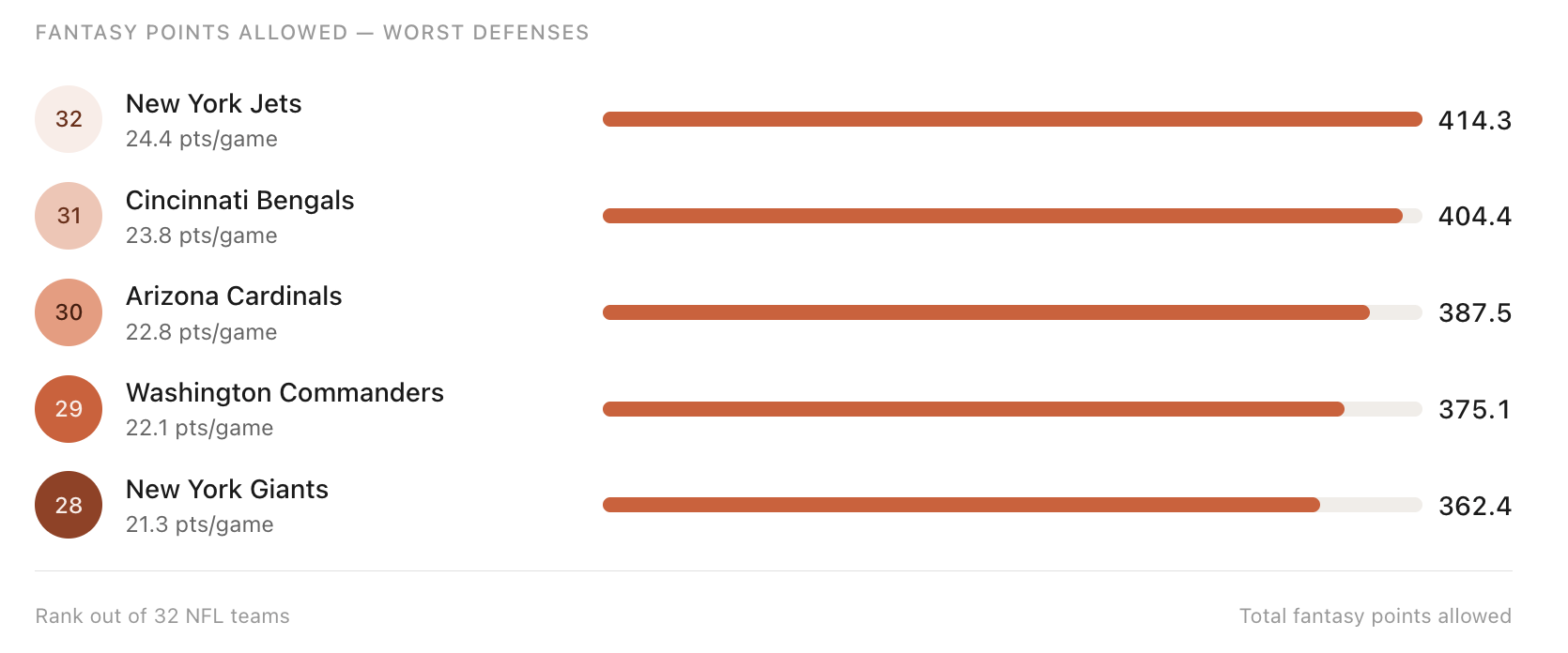 screenshot-2026-06-25-at-25904-pm_7480 Fantasy Football: Do defenses repeat performances year-over-year?