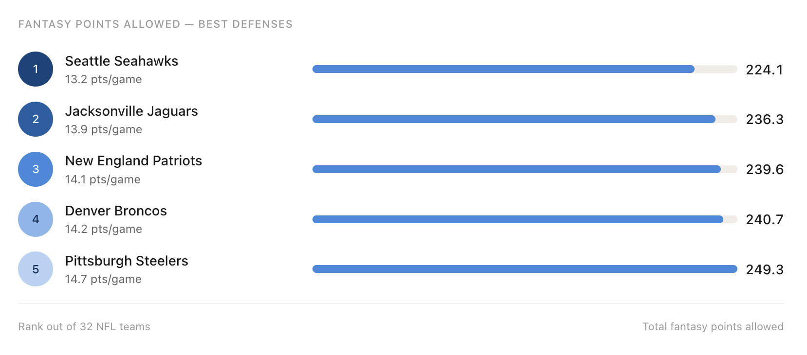 screenshot-2026-06-25-at-30009-pm_7511 Fantasy Football: Do defenses repeat performances year-over-year?