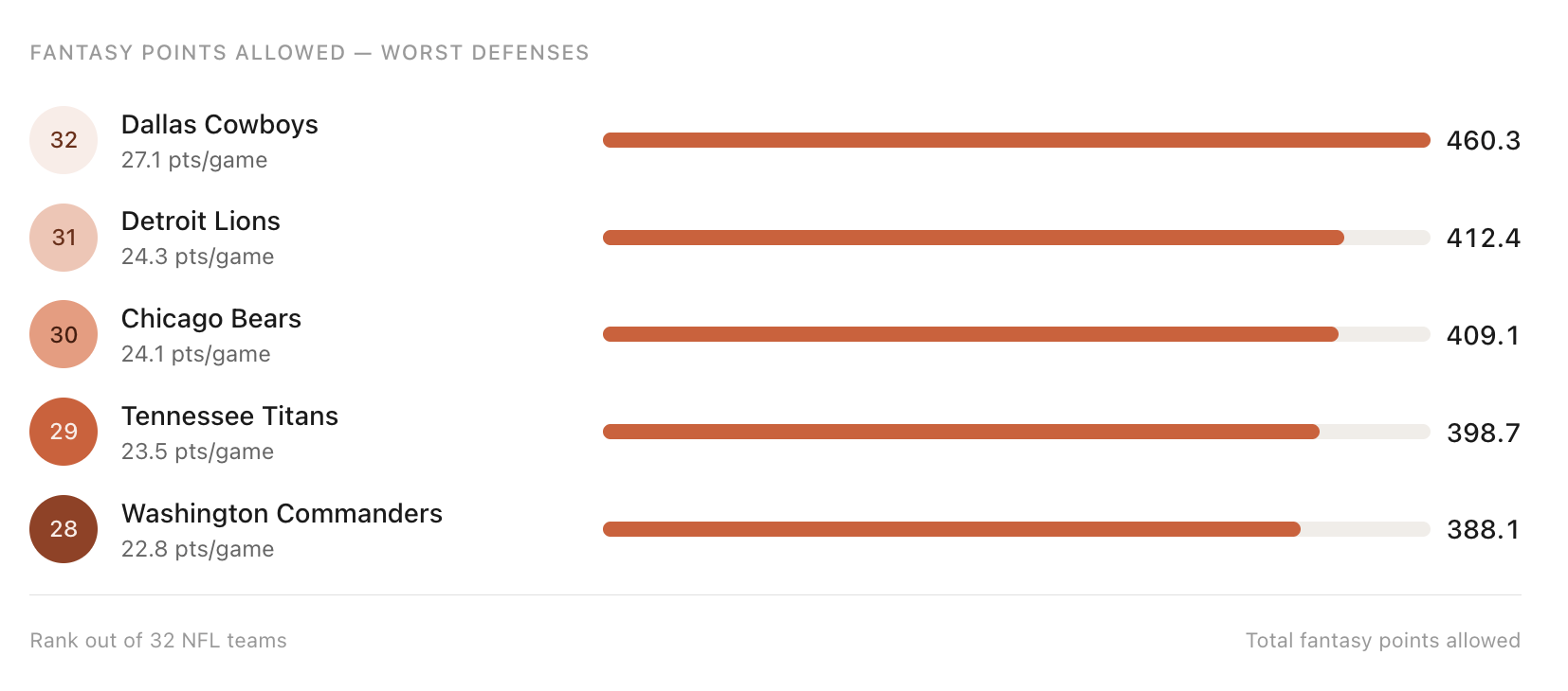 screenshot-2026-06-25-at-30114-pm_4503 Fantasy Football: Do defenses repeat performances year-over-year?