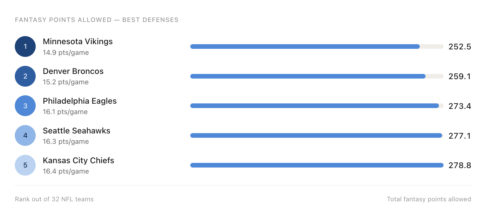 screenshot-2026-06-25-at-30219-pm_2615 Fantasy Football: Do defenses repeat performances year-over-year?