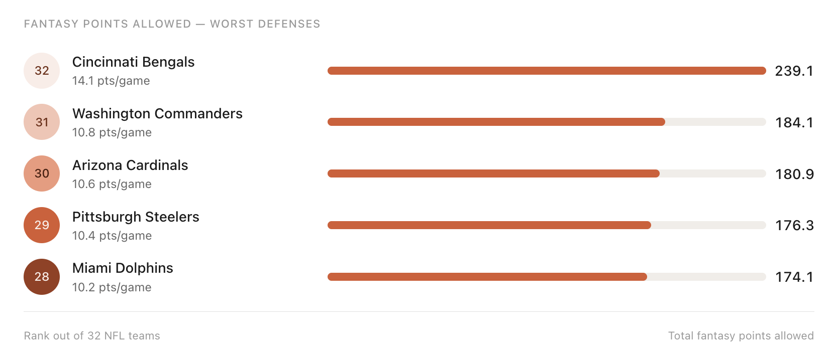 screenshot-2026-06-25-at-30323-pm_5886 Fantasy Football: Do defenses repeat performances year-over-year?