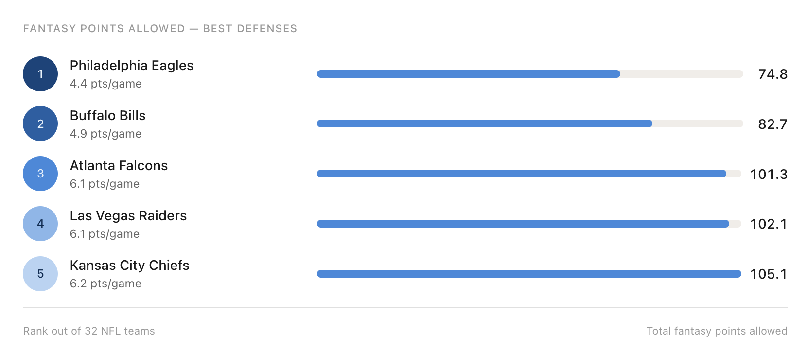 screenshot-2026-06-25-at-30432-pm_1022 Fantasy Football: Do defenses repeat performances year-over-year?