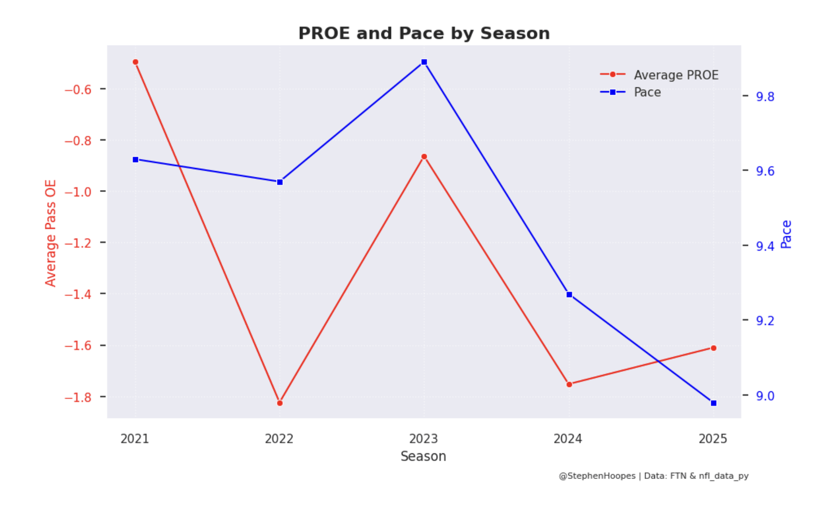 PROE and Pace by Season