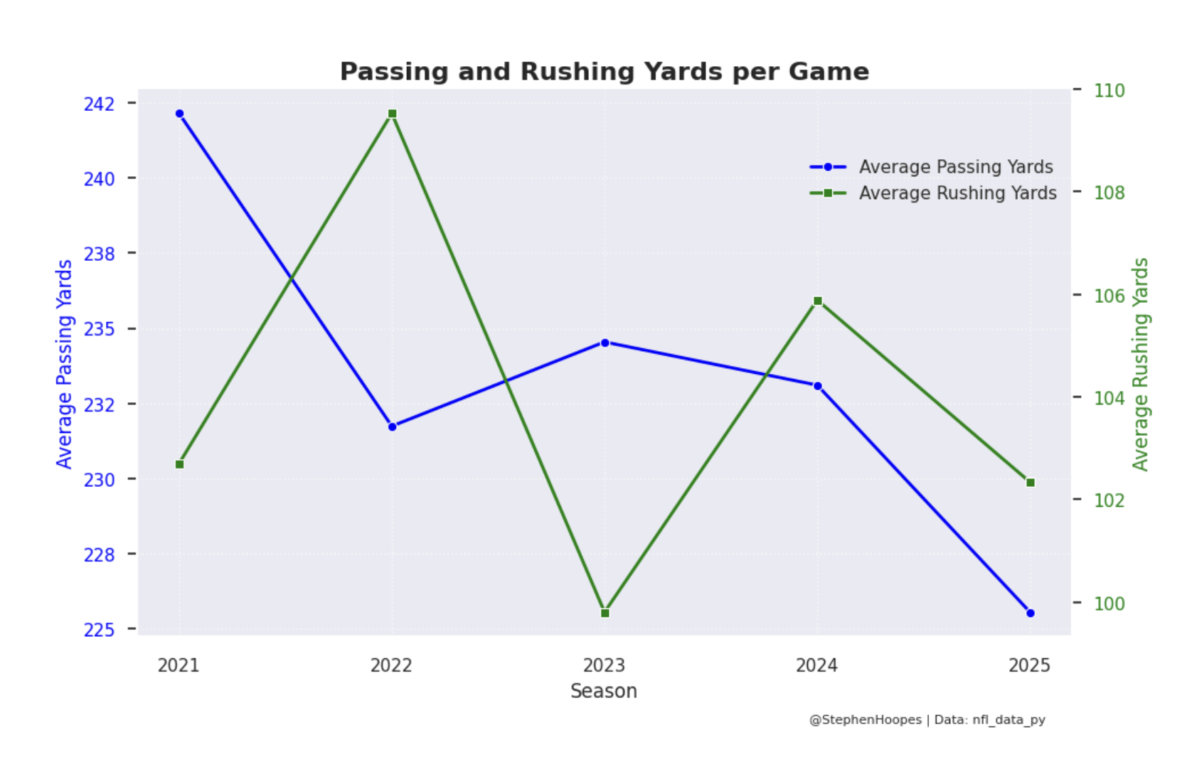 Here's a look at passing and rushing yards per game over the past five seasons.