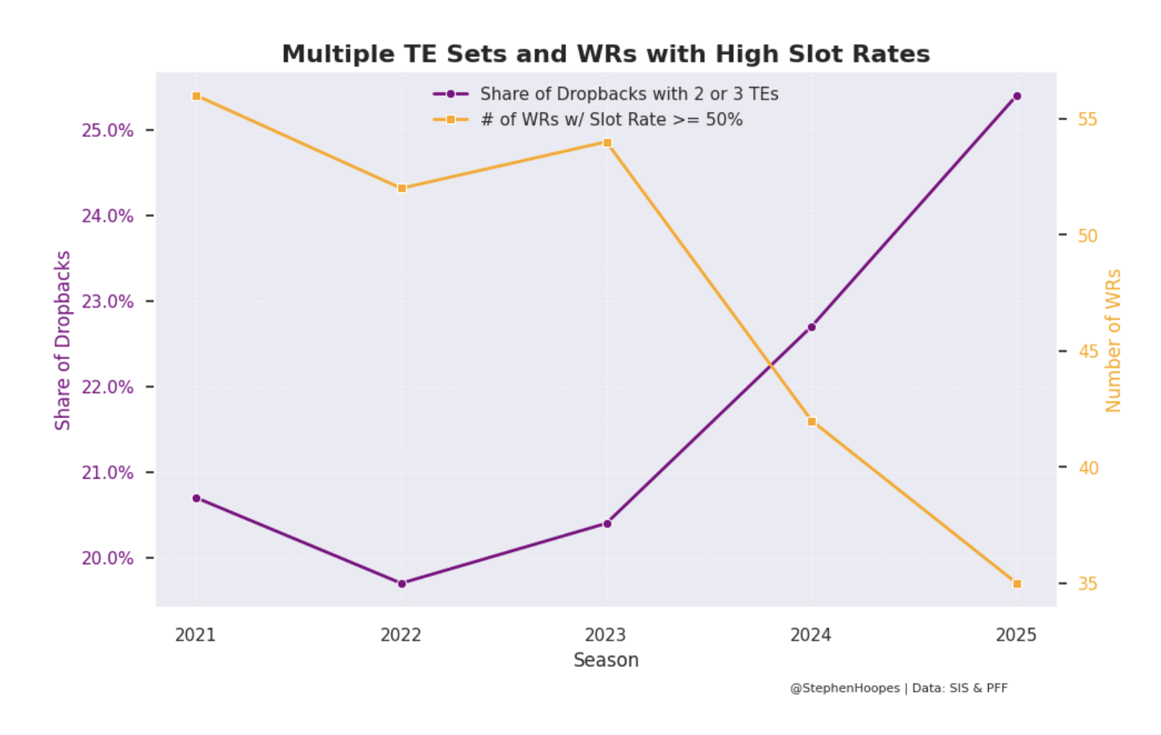 Here's a look at the Rams' trends relating to TE sets and wideouts with high slot route rates.