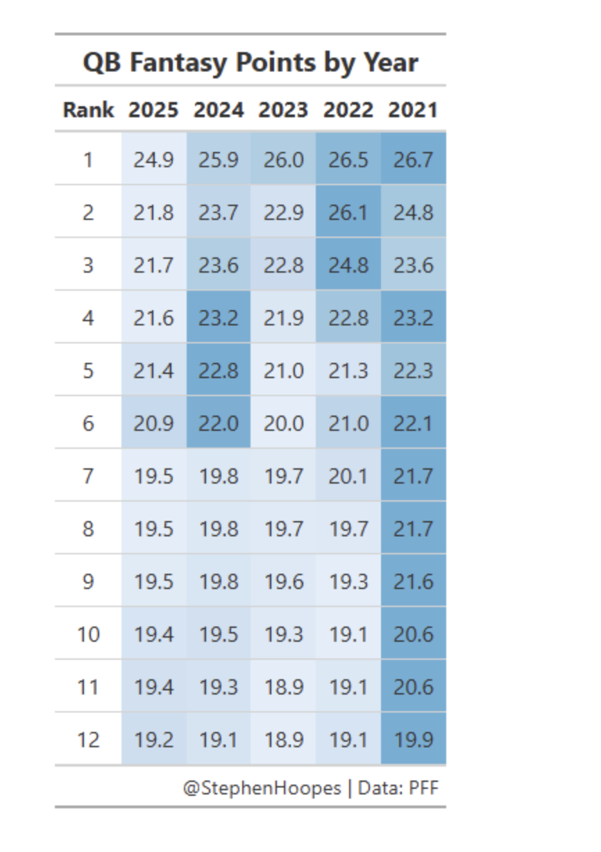 Here's a look at QB scoring by season over the past five years.