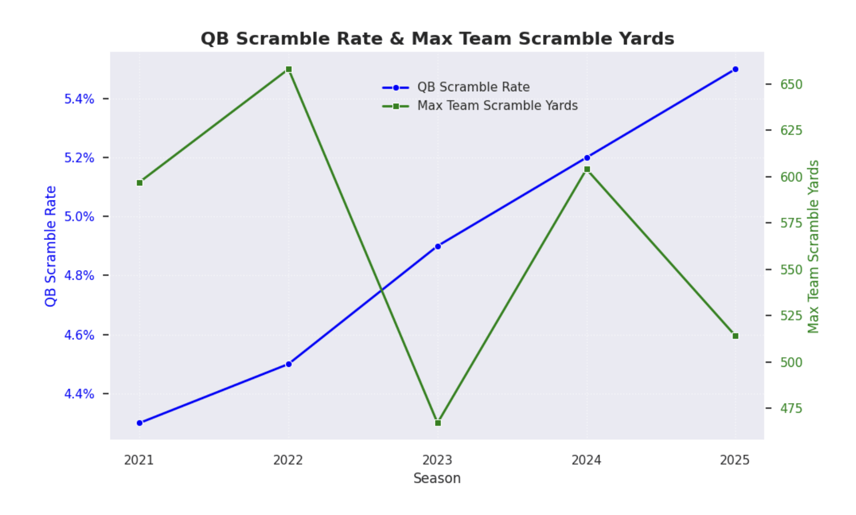 Here's a look at the rate at which QBs scramble and max team scramble yards.
