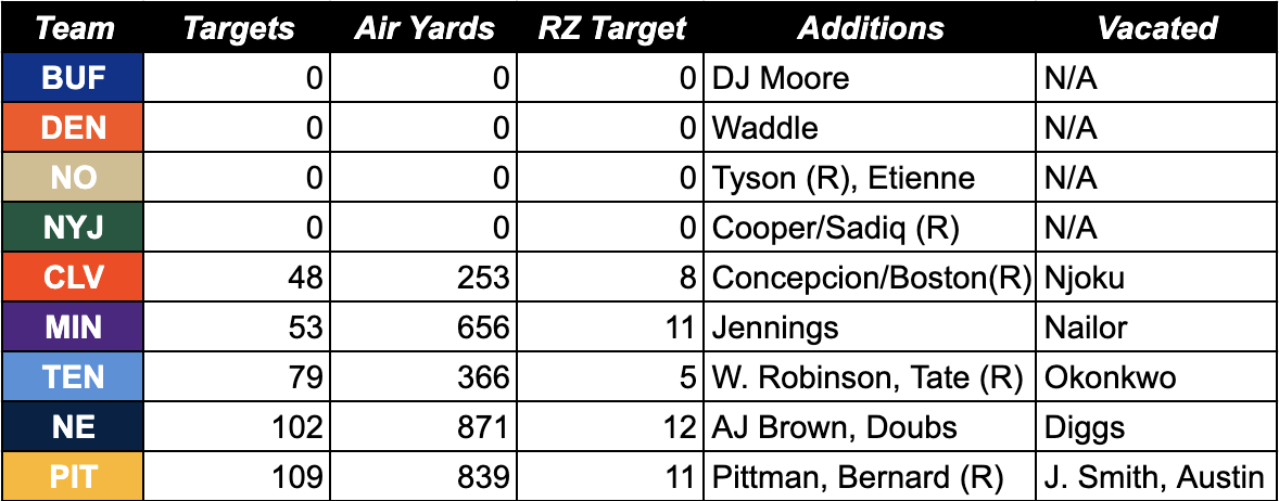 Here's a look at vacated target volume from teams with additions.