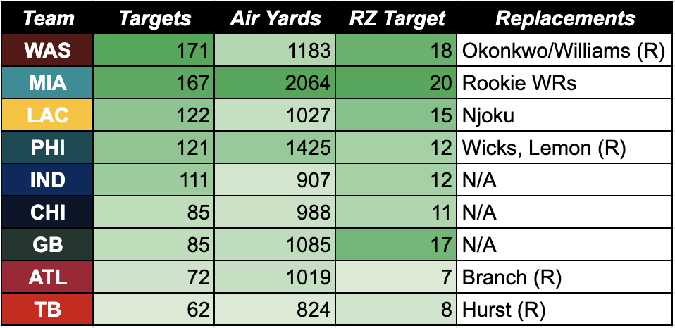 Here's a look at vacated volume of targets from teams with players leaving and coming in.