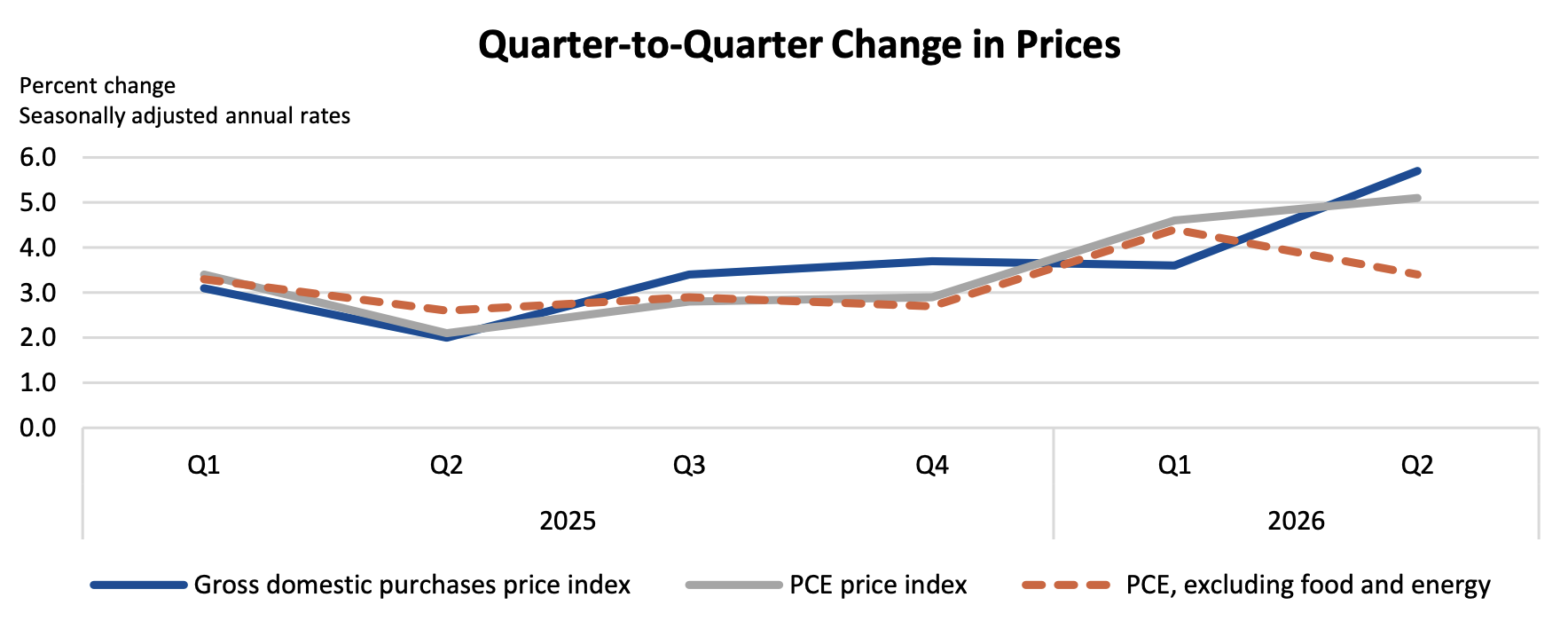 yahoo.com - Jake Conley - US economic growth slows to 1.5% in second quarter
