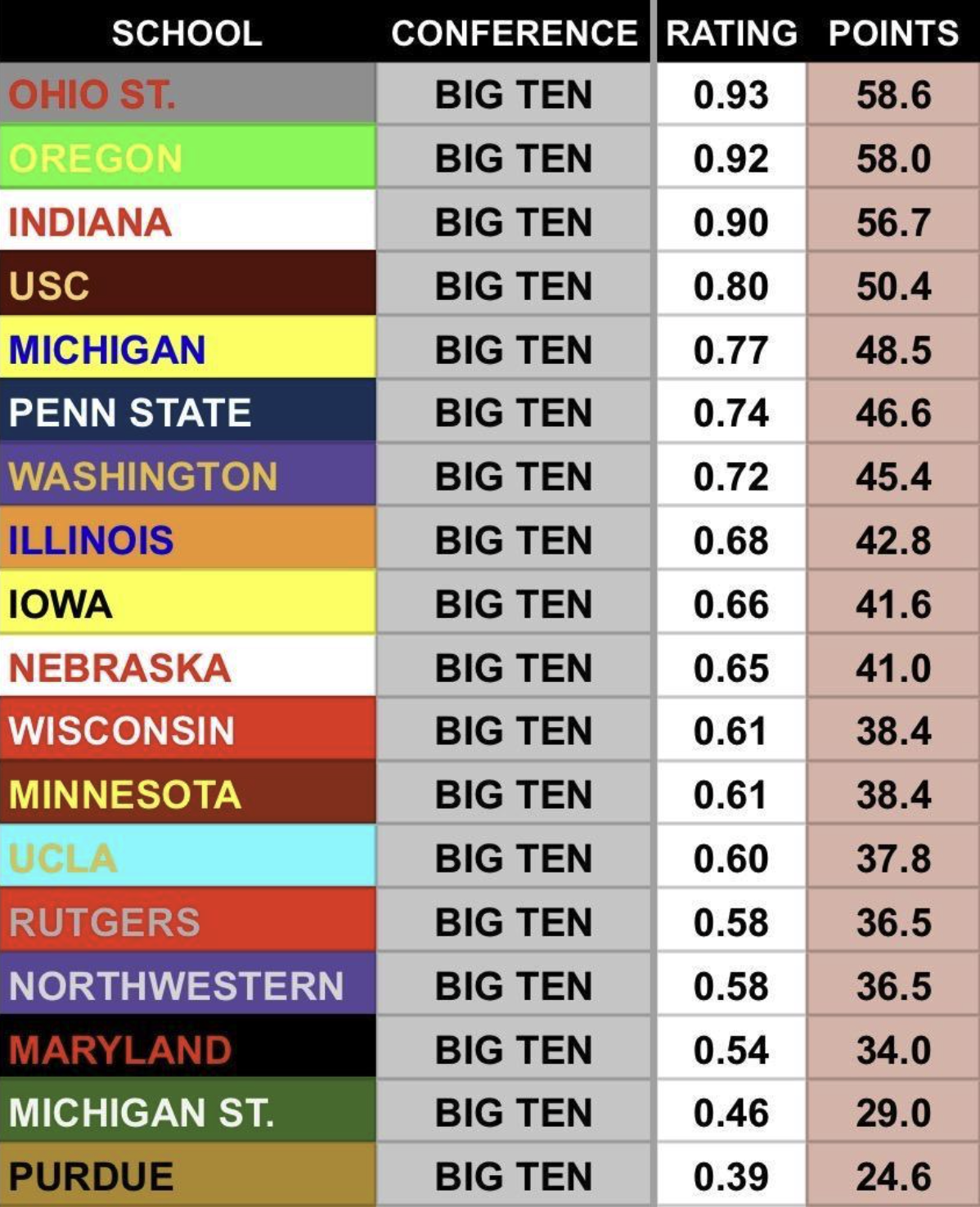 Big Ten estimated market rating (from Matt Russell)
