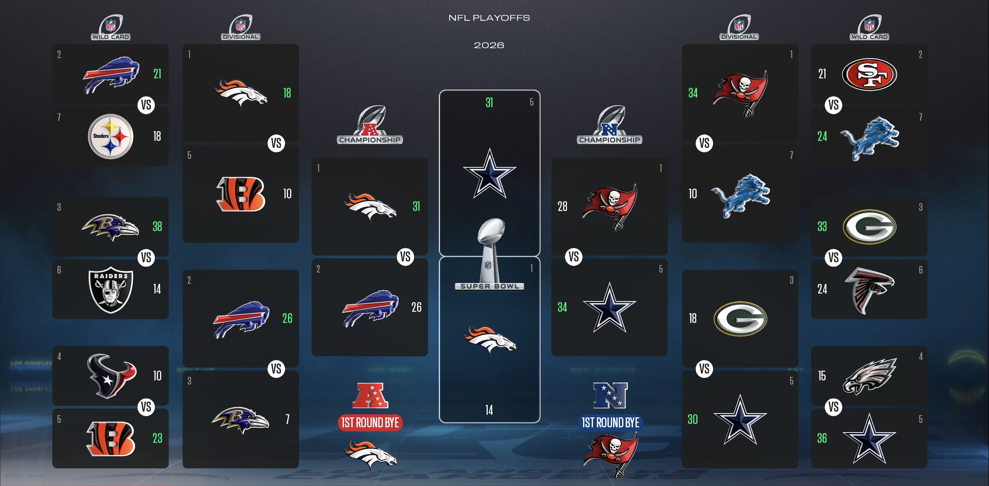 The complete playoff bracket and results from the 'Madden NFL 27' simulation. (Screenshot/Yahoo Sports)