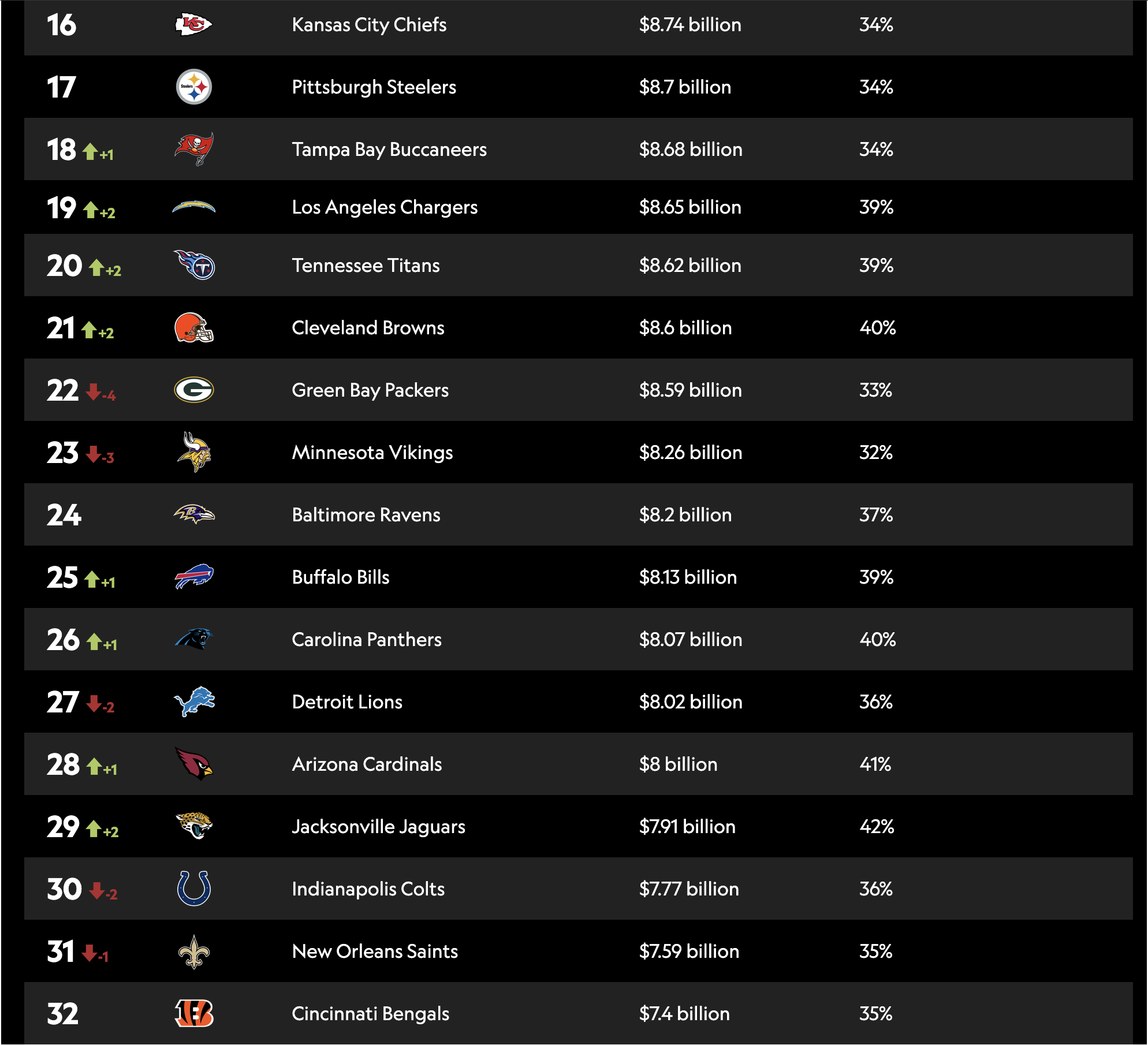 Sportico's full list of valuations for NFL teams for 2026. (Sportico)