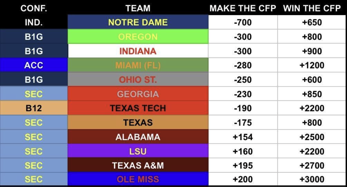 The top 12 teams with the best odds to make the College Football Playoff this season.