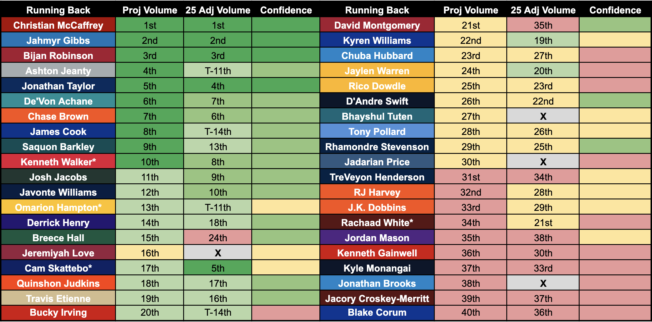 Fantasy Football: Volume is king — Joel Smyth breaks down quality of RB workloads and whether or not it hints at value for 2026