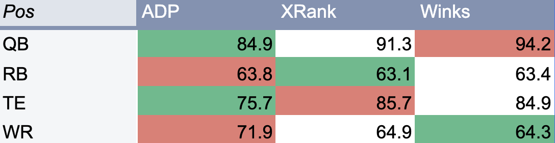 Here's a chart looking at ADP vs. XRank on Yahoo, comparing the two to Hayden Winks' rankings.