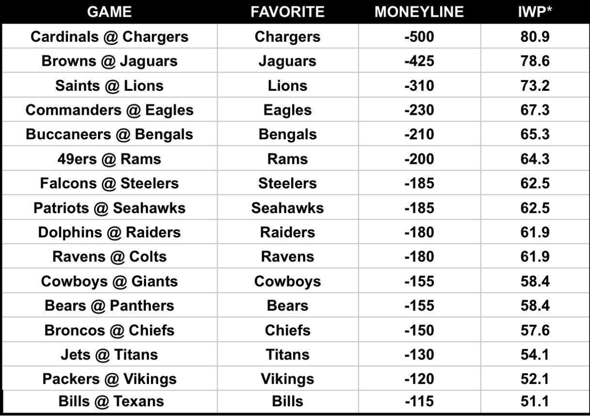 screenshot-2026-09-08-at-90905-pm_8548 NFL survivor contest picks, predictions, advice, strategy: My favorite Week 1 selections
