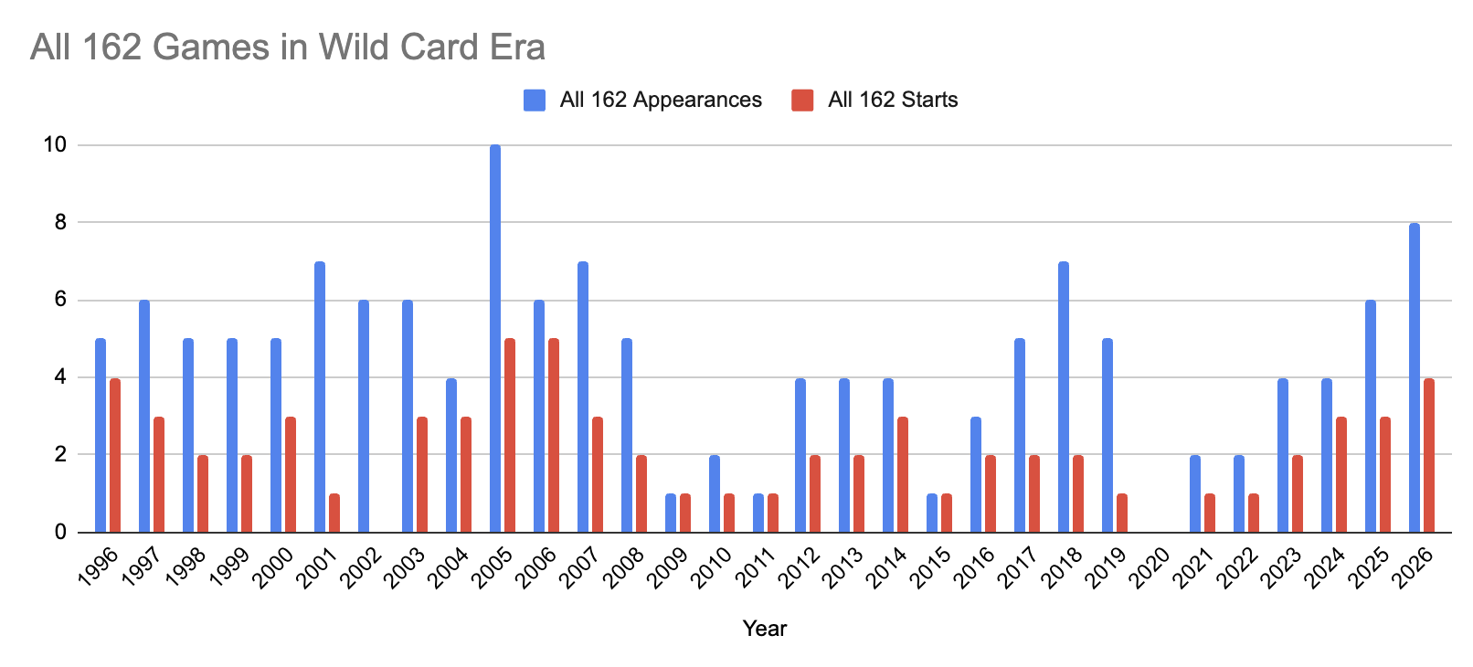 2026 is on pace to have the most players appear in 162 games since the 2005 season. 2026 is on pace to have the most players appear in 162 games since the 2005 season.