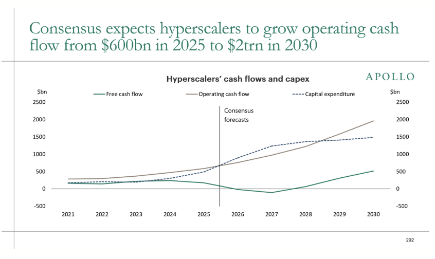 yahoo.com - Jake Conley - The future of AI growth rests on Big Tech's cash flow tripling to $2 trillion: Chart of the Day