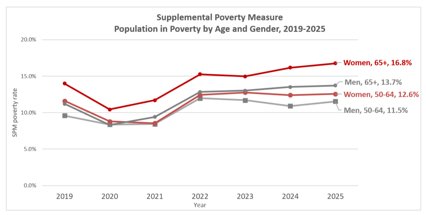 Sources: 2026 Census Bureau Report: Poverty in the United States 2025 and AARP Foundation analysis of 2026 CPS ASEC public-use data.