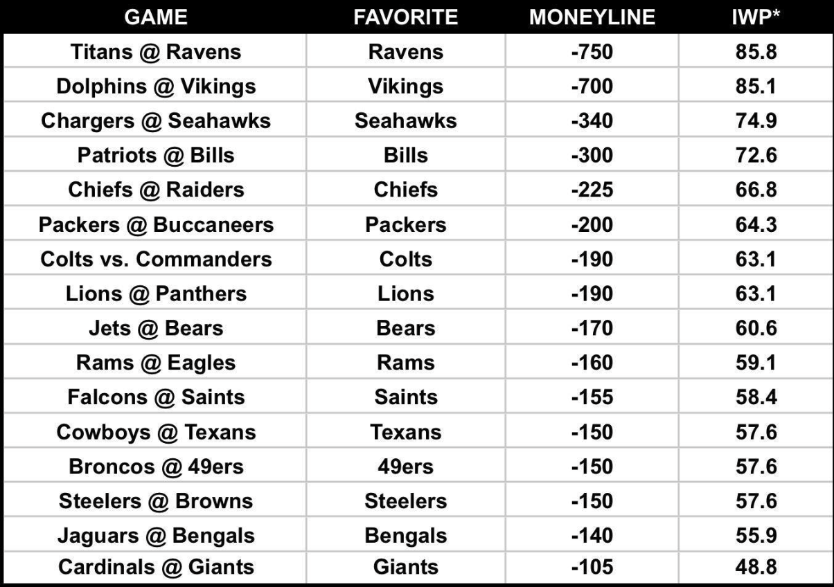 screenshot-2026-09-30-at-103116-am_9382 NFL Survivor contest picks, predictions, advice, strategy: My favorite Week 4 selections