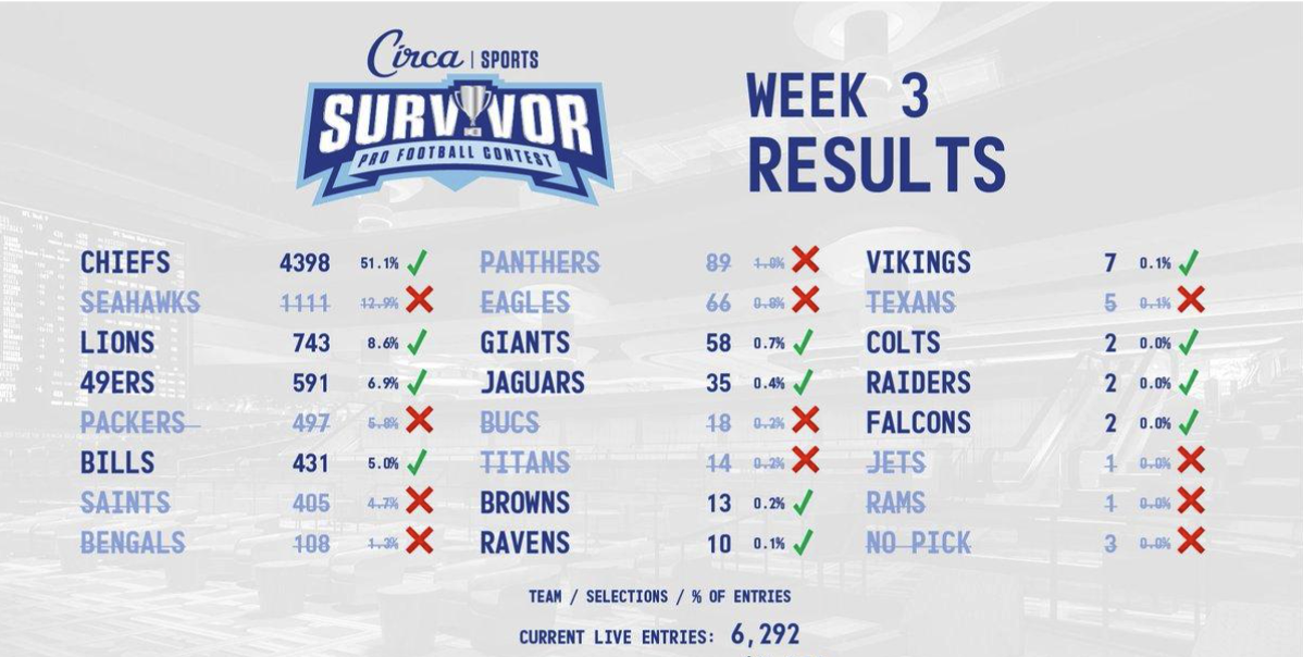 screenshot-2026-09-30-at-103646-am_8233 NFL Survivor contest picks, predictions, advice, strategy: My favorite Week 4 selections