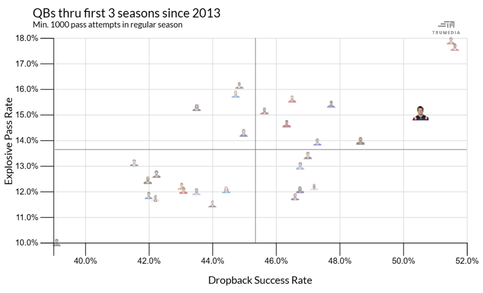 (Data via TruMedia)