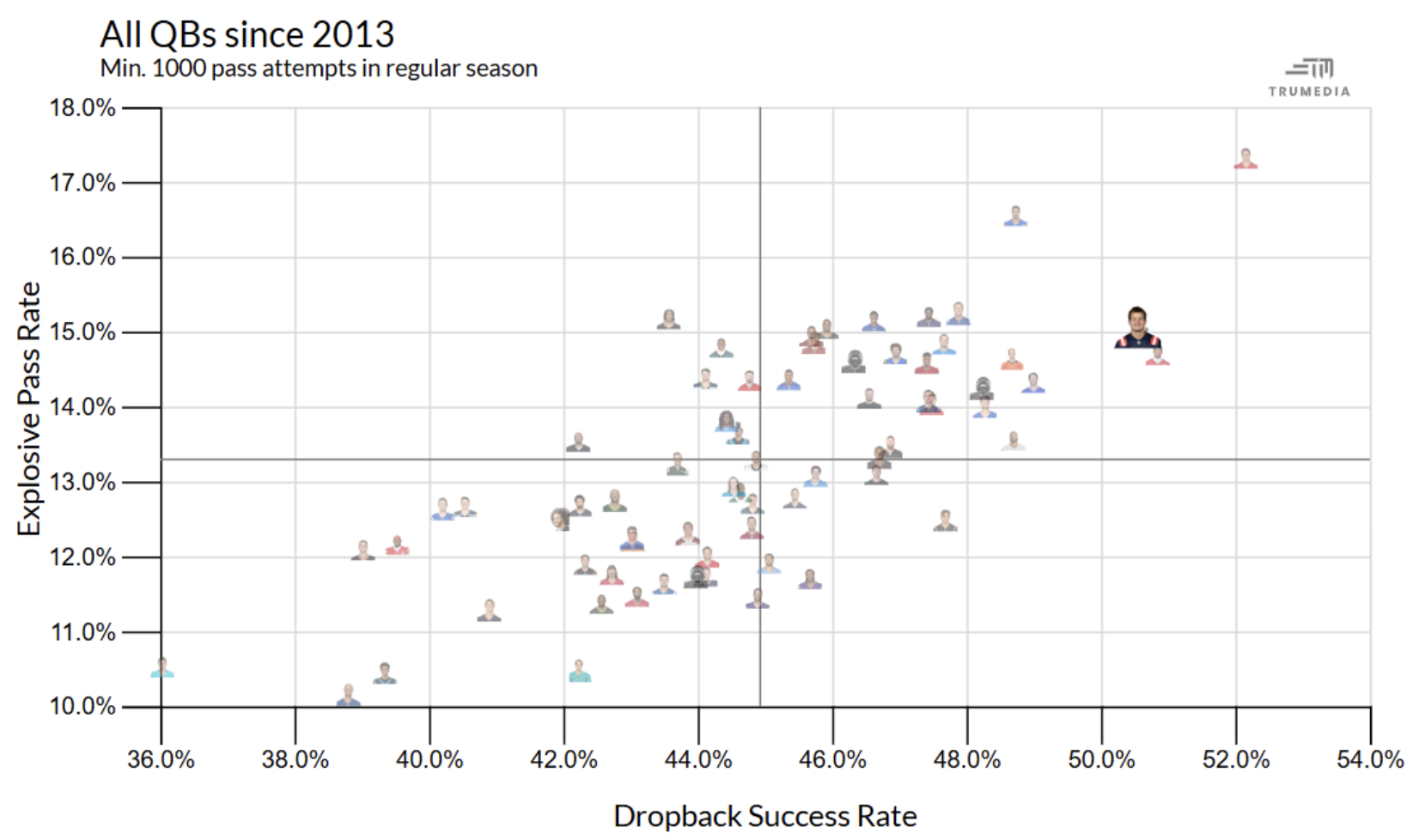 (Data via TruMedia)