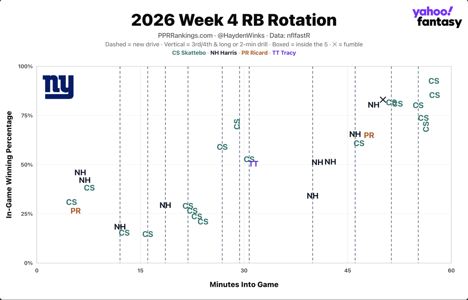 Here's a chart looking at the RB rotation for New York in its Week 4 matchup against the Cardinals.