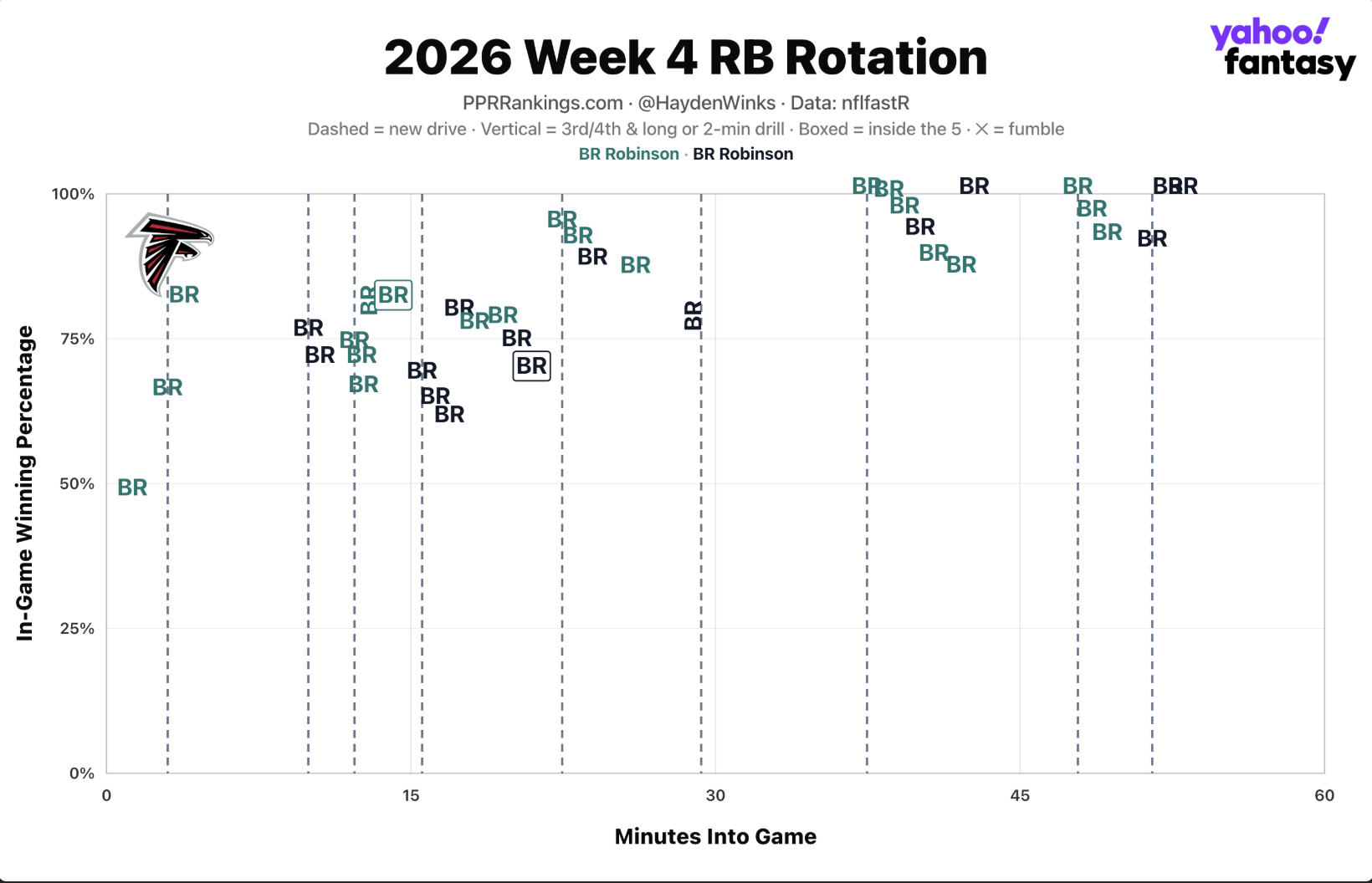 Here's a look at Atlanta's RB rotation from its Week 4 game against the Saints.